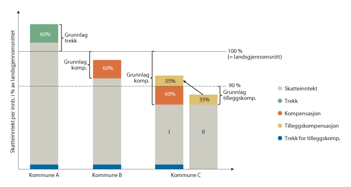 Figur 8.5 Skatteutjevning for kommunene.