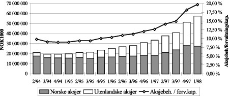 Figur 5.2 Livselskapers posisjoner i aksjer og grunnfondsbevis*