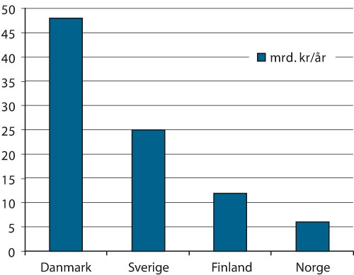 Figur 3.1 Eksport av miljøteknologi fra de nordiske landene.