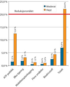 Figur 5.1 Reduksjon av utslipp av transport fram til 2010.