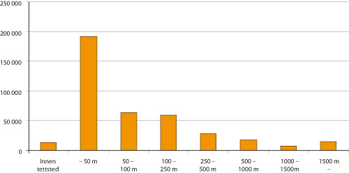 Figur 5.7 Antall fritidshus etter avstand fra veg.