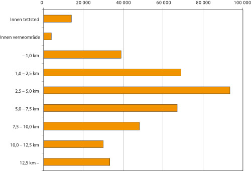Figur 5.8 Antall fritidshus etter avstand fra verneområde.