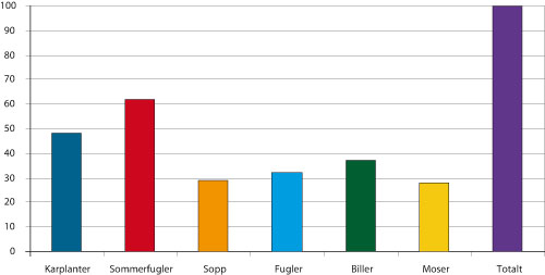 Figur 6.4 For noen artsgrupper er en stor andel av de kjente artene knyttet
til jordbrukets kulturlandskap. Figuren viser hvor stor andel av
disse artsgruppe dette gjelder. 35 prosent av artene på rødlista
for 2006, er knyttet til jordbrukets kulturlands...