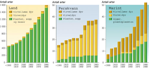 Figur 6.7 Antall fremmede arter som er registrert i ferskvanns-, marine
og terrestre økosystemer i de nordiske land (Norge, Sverige,
Danmark, Finland og Island).