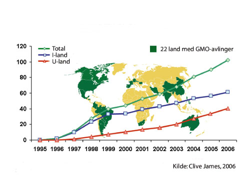Figur 6.8 Økning i dyrkningsareal for genmodifiserte organismer
i millioner hektar. Mellom 2005 og 2006 er økningen 13
prosent. En rekke av de 22 landene som har genmodifiserte avlinger
har ikke tiltrådt Cartagenaprotokollen om GMO.