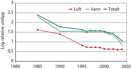 Figur 8.10 Utvikling i totalindeks for utslipp av kjemikalier på prioritetslisten
veiet etter farlighet for helse og miljø.