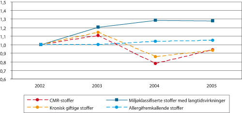 Figur 8.11 Risikoindikatorer: Potensiell eksponering for helse- og miljøfarlige
stoffer. 2002 – 2005, der 2002=1.