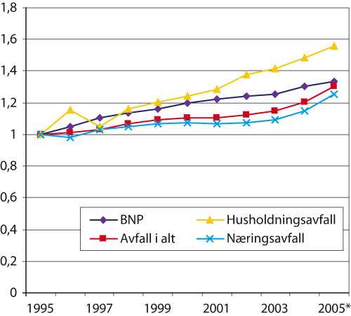 Figur 8.13 Utvikling av BNP og avfallsmengder (indeksert 1995 = 100).