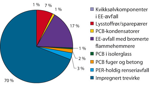 Figur 8.16 Mengde ikke-oljeholdig farlig avfall på avveie i 2005,
fordelt på avfallstype
