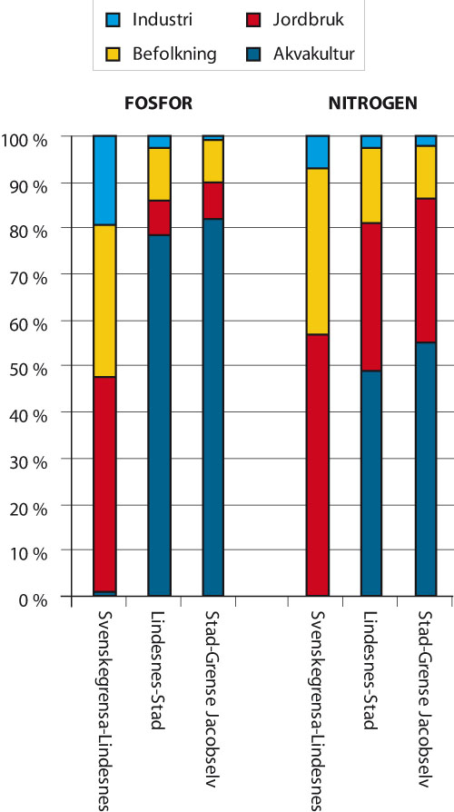 Figur 8.3 Datagrunnlag: Statens forurensningstilsyn og Norsk institutt
for vannforskning (Tilførsler av næringssalter
til norges kystområder i 2005).