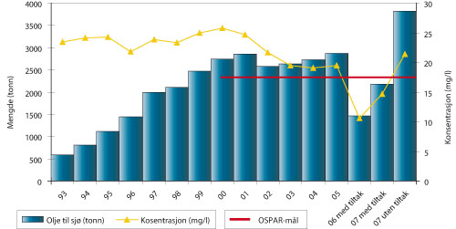 Figur 8.6 Utslipp av dispergert olje i perioden 1993–2005. Den
horisontale (røde) linjen markerer 15 prosent
reduksjon i utslippsmengde i forhold til utslipp i 2000.