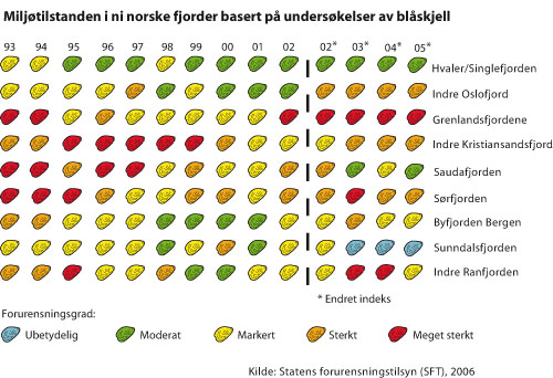 Figur 8.9 Miljøgifter i blåskjell. Miljøtilstanden
i ni norske fjorder basert på undersøkelser av
blåskjell.