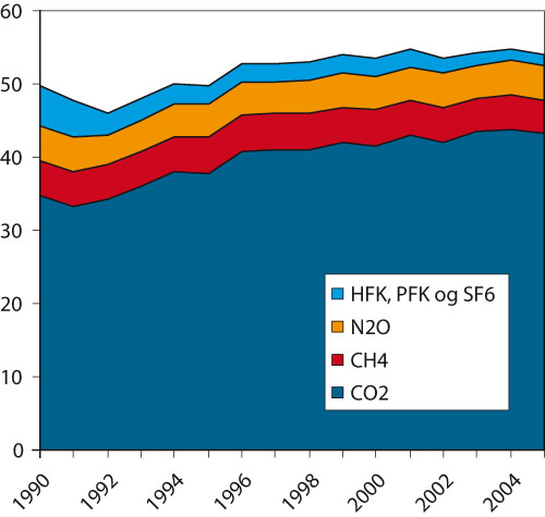 Figur 9.1 Utvikling i klimagassutslipp. 1990 – 2005.
Millioner tonn CO2-ekvivalenter.