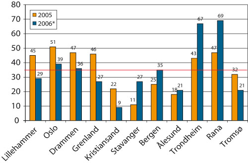Figur 9.10 Antallet overskridelser av forskriftens krav til PM10 i 2005 – 2006.
Den røde vannrette linjen viser antall tillatte overskridelser
iht. forskriftskravene. Årsaken til de store overskridelsene
så langt i 2006 i Trondheim og Rana skyldes anleggs...