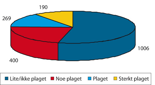 Figur 9.12 Antall støyplagede i Norge fordelt på plagegrad
i 2006. Veitrafikk gjelder per 2005.