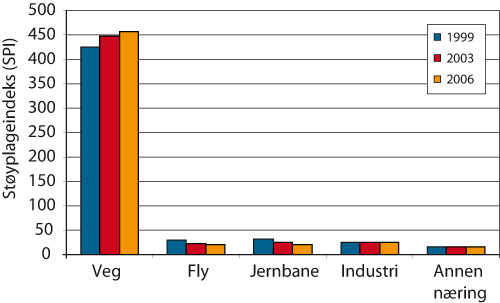 Figur 9.13 Utviklingen i støyplage i Norge1999 – 2006
fra veg, fly, jernbane, industri og annen næring. Veitrafikk
gjelder per 2005.