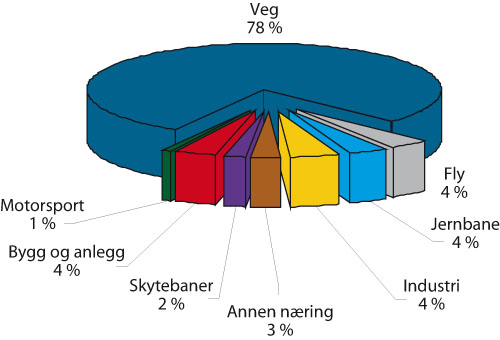 Figur 9.14 Fordeling av støyplage etter ulike kilder (i støyplageindeksen
SPI), 2006. Støy fra kildene bygg- og anlegg, motorsportbaner
og skytebaner er hentet fra tidligere beregninger (SFT, 2000). Data
fra veitrafikk er fra 2005.