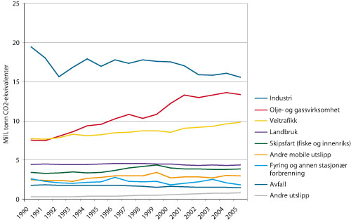 Figur 9.2 Utslipp av klimagasser etter kilde. 1990 – 2005*.
Mill. tonn CO2-ekvivalenter.
