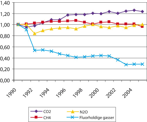 Figur 9.3 Utslipp av klimagasser. 1990 – 2005*.
Indeks 1990=1,0.