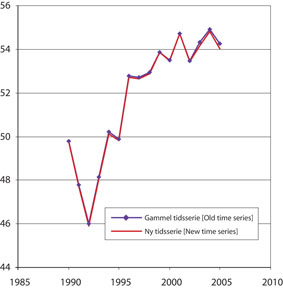 Figur 9.7 Utslipp av klimagasser i Norge. Sammenlikning mellom ny og
gammel tidsserie 1990 – 2005*.
Millioner tonn CO2-ekvivalenter.