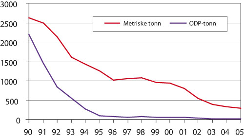 Figur 9.8 Import av ozonreduserende stoffer til Norge i perioden 1990 – 2005.