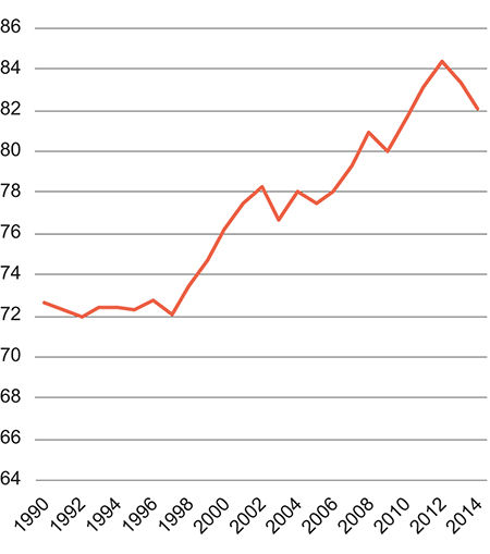 Figur 10.1 Estimert andel kvinner med rett til foreldrepenger. 1990–2014. Prosent