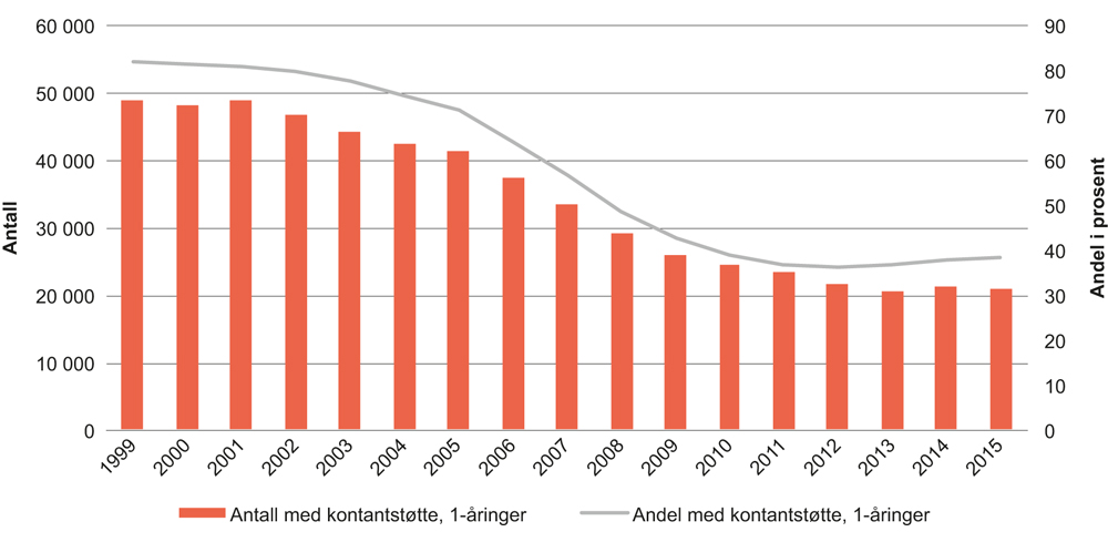 Figur 10.10 Mottakere av kontantstøtte for 1-åringer. 1999–2015. Gjennomsnitt for året. Antall og prosent