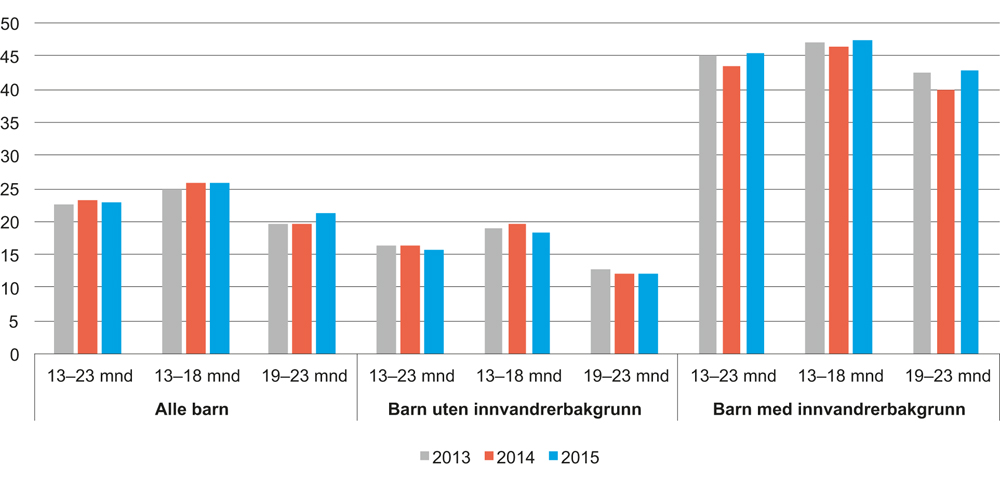Figur 10.11 Mottakere av kontantstøtte, etter ulik bakgrunn og barnets alder. Første september 2013, 2014 og 2015. Prosent