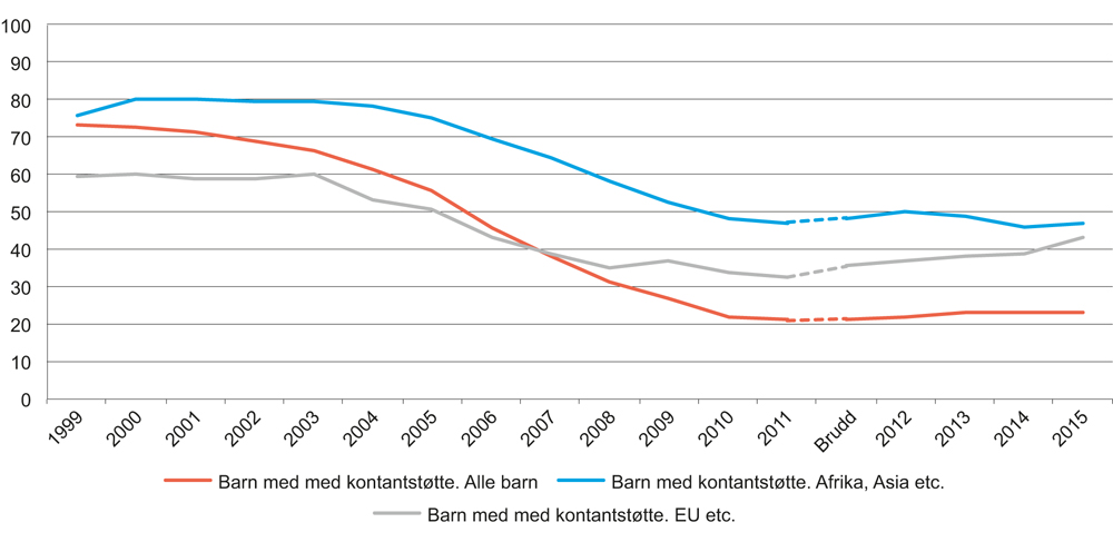 Figur 10.12 Mottakere av kontantstøtte etter ulik bakgrunn. Første september 1999–2015. Prosent