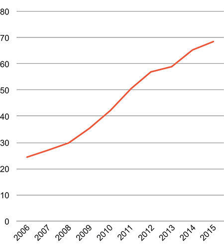 Figur 10.2 Andel som velger uttak av foreldrepenger med 100 prosent dekning. 2006–2015. Gjennomsnitt for året. Prosent