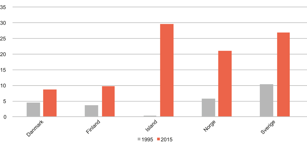 Figur 10.3 Menns uttak av det totale antallet foreldrepengedager i de nordiske landene. 1995 og 2015. Prosent