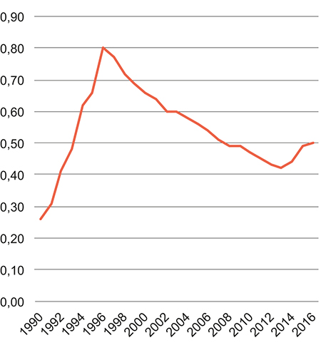 Figur 10.4 Utvikling av engangsstønadens størrelse målt i G. 1990–2016