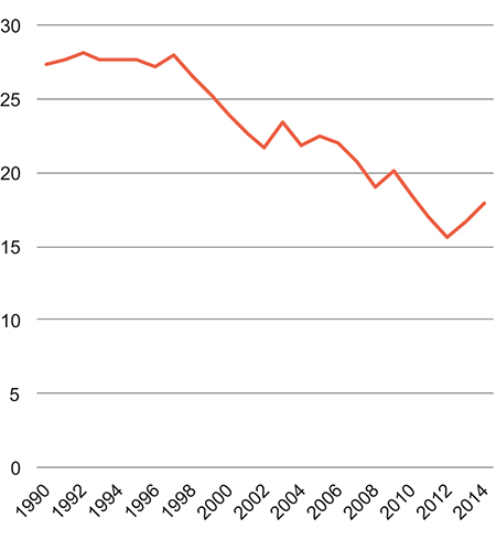 Figur 10.5 Mottakere av engangsstønad som andel av fødsler samme år. 1990–2014. Prosent