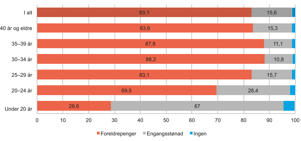 Figur 10.6 Mødre i ulike aldersgrupper som får foreldrepenger eller engangsstønad. Barn født 2014. Prosent