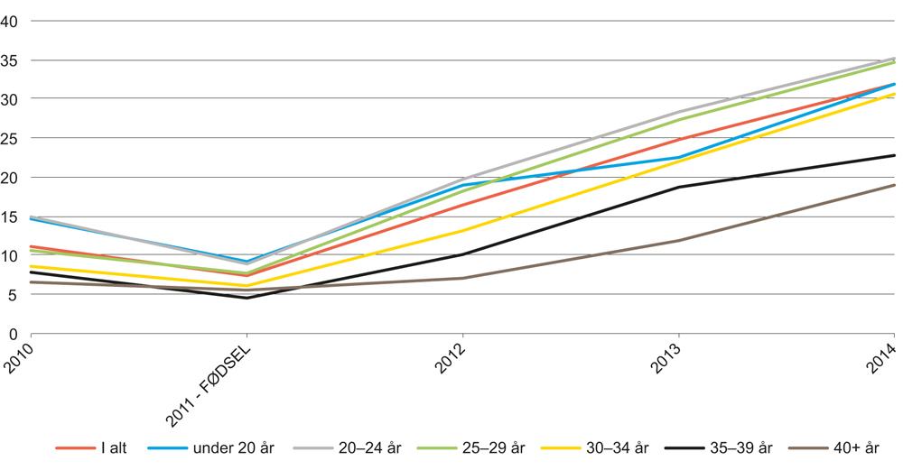 Figur 10.7 Yrkesdeltakelse i perioden 2010–2014, blant personer som mottok engangsstønad i 2011. Etter mottakers alder. Prosent