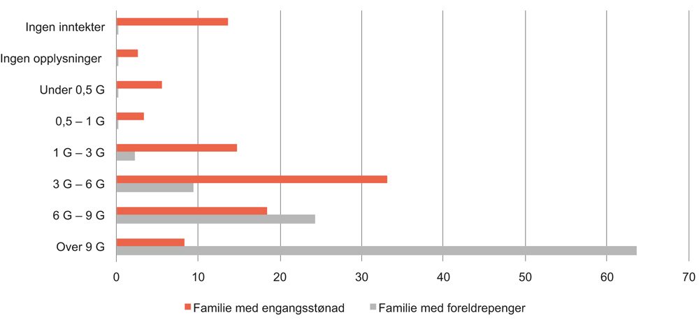Figur 10.8 Familiens samlede inntekt året før fødsel, etter mottak av foreldrepenger og engangsstønad. Foreldre til barn født i 2014. Inntekt målt i G. Prosent