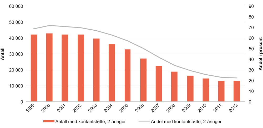 Figur 10.9 Mottakere av kontantstøtte for 2-åringer. 1999–2015. Gjennomsnitt for året. Antall og prosent
