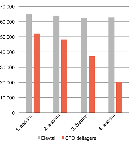 Figur 11.2 Elevtall og SFO-deltakelse for 1.–4. årstrinn, skoleåret 2015/16. Antall