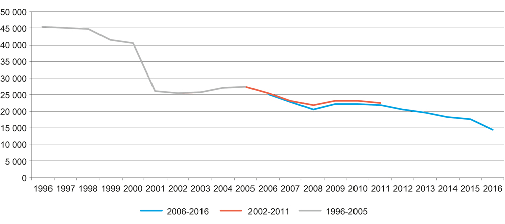 Figur 12.1 Ugifte, skilte og separerte forsørgere med overgangsstønad. Per 30. september. 1996–2016. Antall