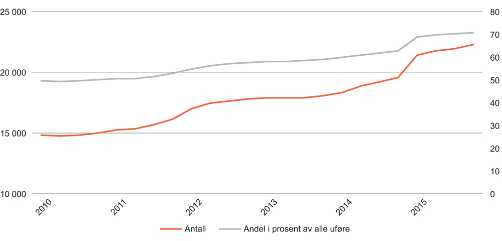 Figur 12.10 Mottakere av barnetillegg til uføretrygd. 2010–2015. Antall og prosent