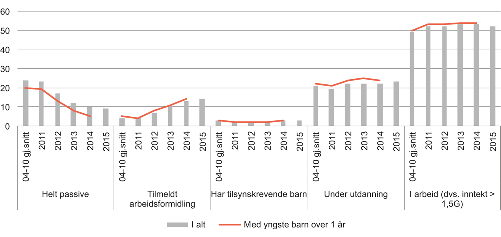Figur 12.2 Mottakere av overgangsstønad, i alt og med yngste barn over ett år, etter yrkesrettet aktivitet. Prosent1