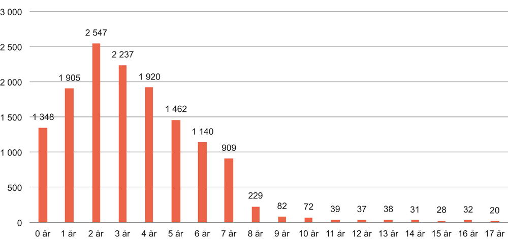 Figur 12.5 Mottakere av overgangsstønad etter yngste barns alder. Per 30. september 2016. Antall
