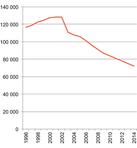 Figur 12.6 Bidragspliktige. 1996–2014. Antall
