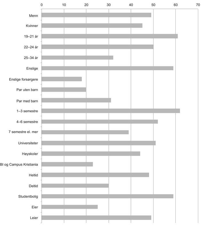 Figur 12.7 Studenter med lavinntekt (EU-skala). Disponibelt beløp (inntekt etter skatt inkludert studielån) etter ulike bakgrunnskjennetegn. 2010. Prosent