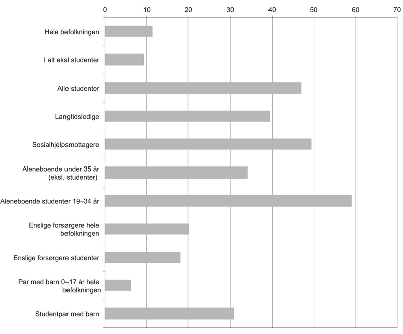 Figur 12.8 Studenter med lavinntekt (EU-skala). 2010. Prosent