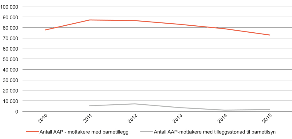 Figur 12.9 Mottakere av barnetillegg til arbeidsavklaringspenger og tilleggsstønad til barnetilsyn. 2010–2015. Antall