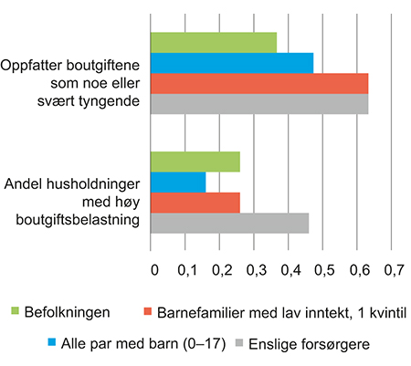 Figur 13.2 Egenvurdering av økonomisk handlingsrom for ulike barnefamilier. 2014. Prosent