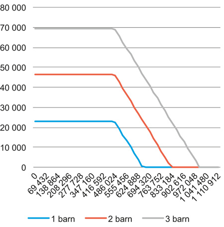 Figur 15.1 Målrettet barnetrygd for par med barn. Estimert årlig utbetaling for par med barn, etter nettoinntekt og antall barn