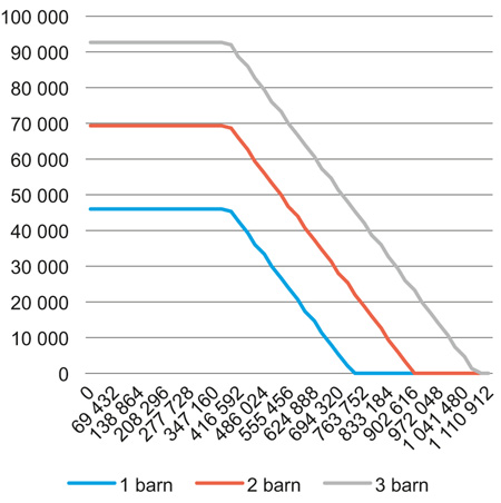 Figur 15.2 Målrettet barnetrygd for enslige foreldre. Estimert årlig utbetaling for par med barn, etter nettoinntekt og antall barn