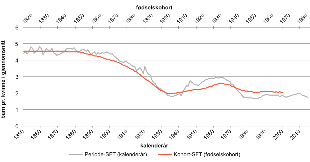 Figur 4.1 Utvikling i periode-SFT, periode 1850–2014, kohorter 1820–1970